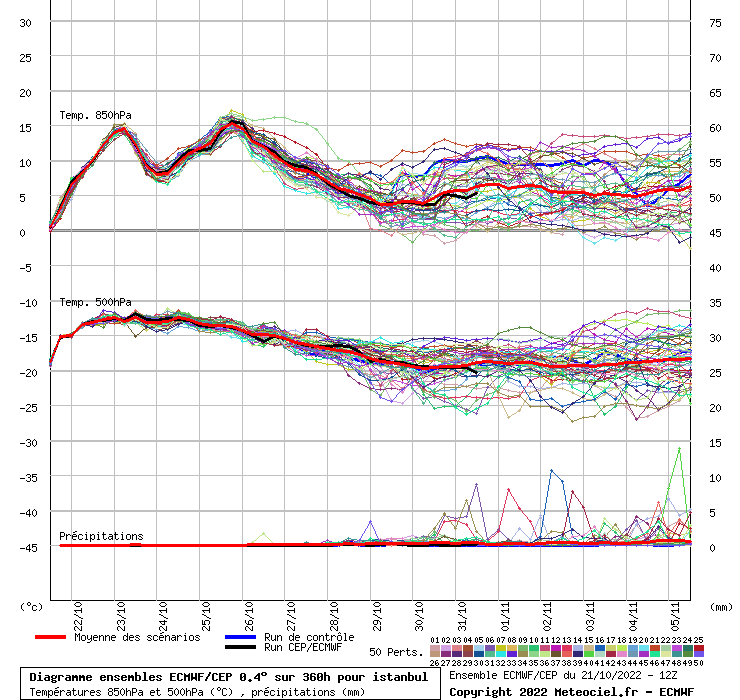 Diagramme ensemble ECMWF/CEP