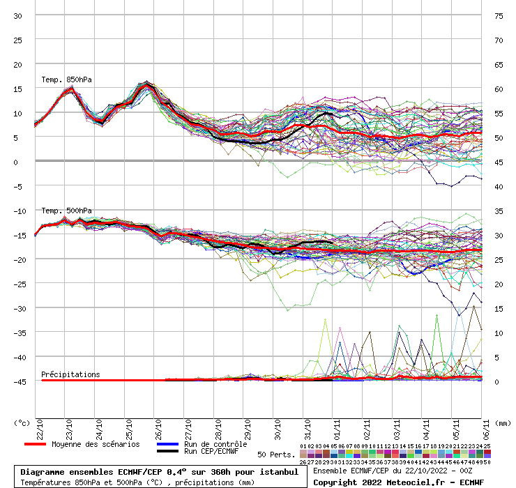 Diagramme ensemble ECMWF/CEP