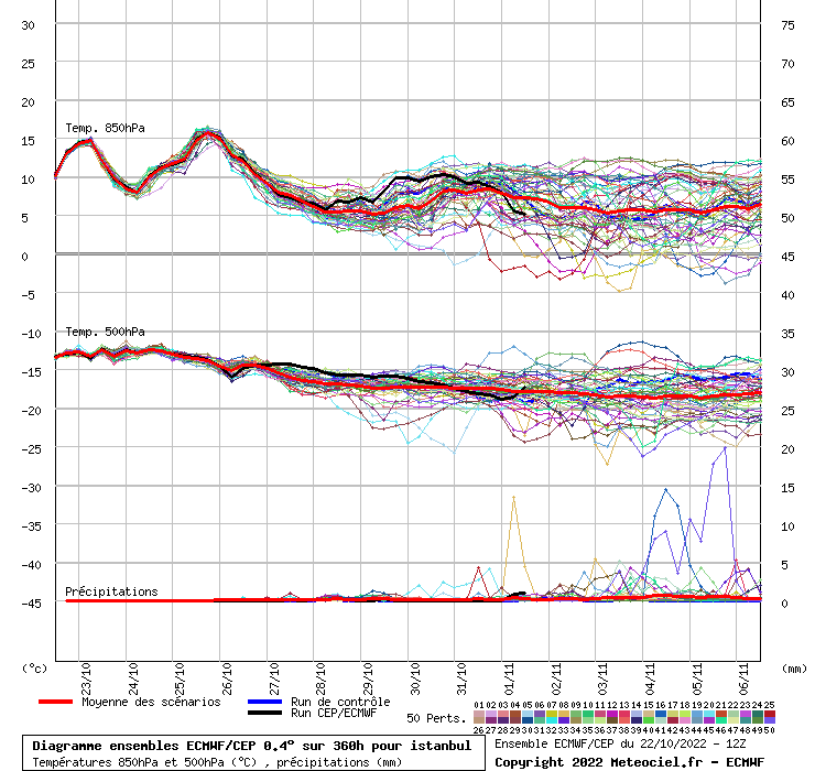 Diagramme ensemble ECMWF/CEP