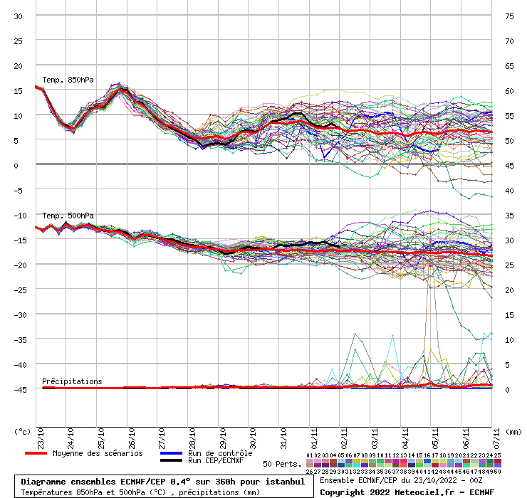 Diagramme ensemble ECMWF/CEP