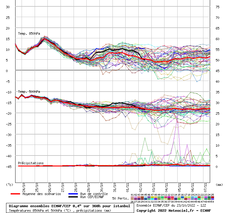 Diagramme ensemble ECMWF/CEP