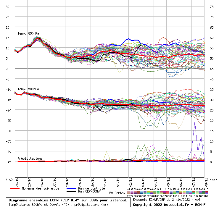 Diagramme ensemble ECMWF/CEP