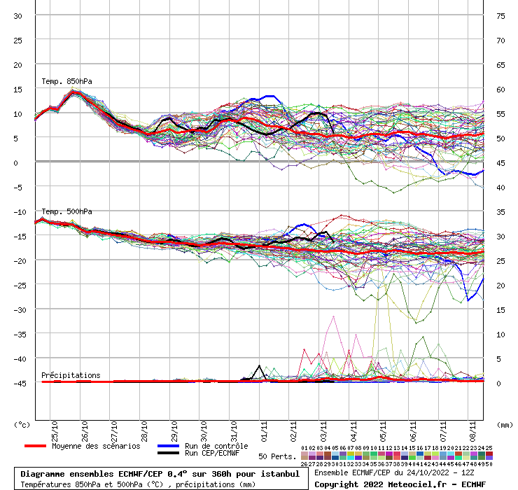 Diagramme ensemble ECMWF/CEP