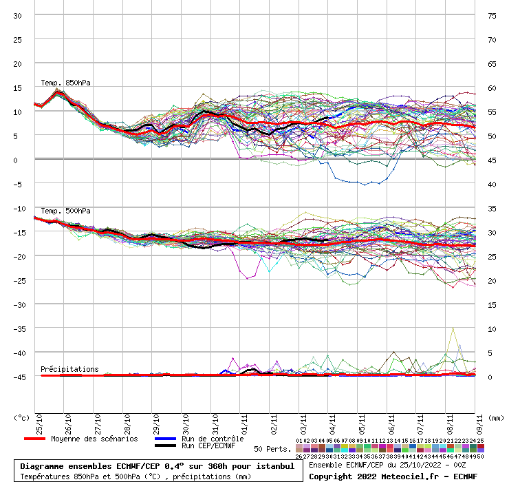 Diagramme ensemble ECMWF/CEP