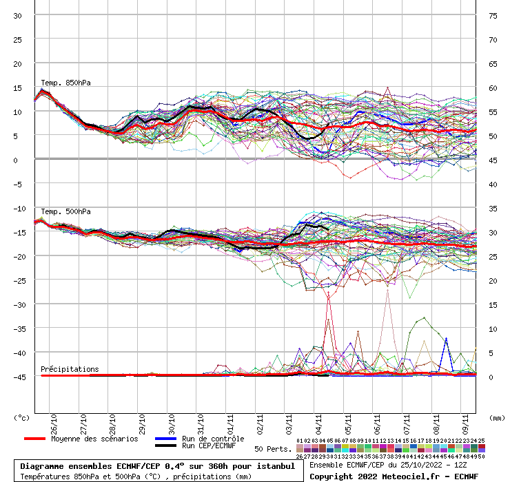 Diagramme ensemble ECMWF/CEP