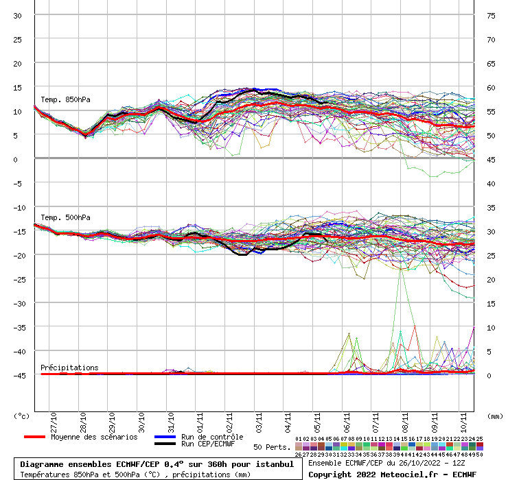 Diagramme ensemble ECMWF/CEP
