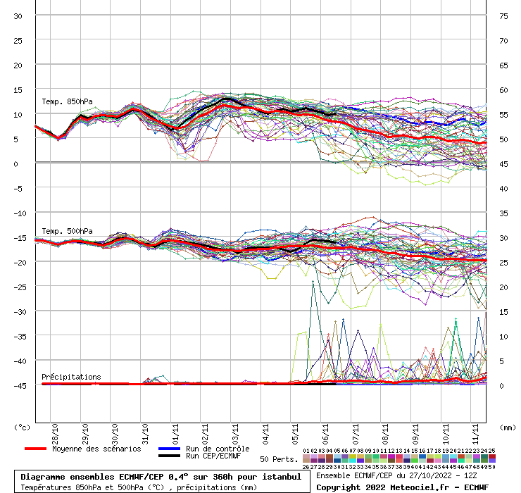 Diagramme ensemble ECMWF/CEP