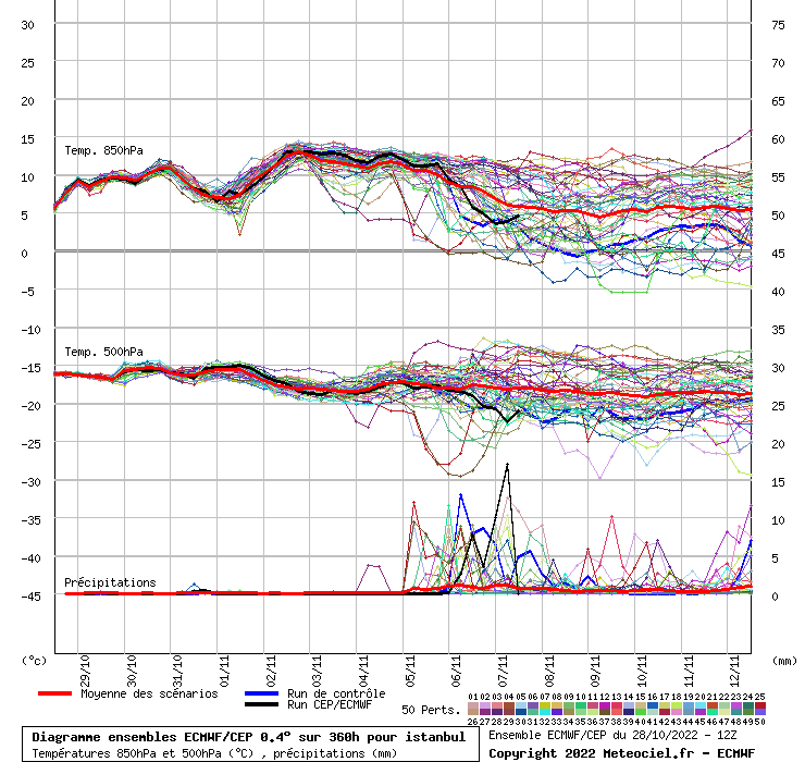 Diagramme ensemble ECMWF/CEP