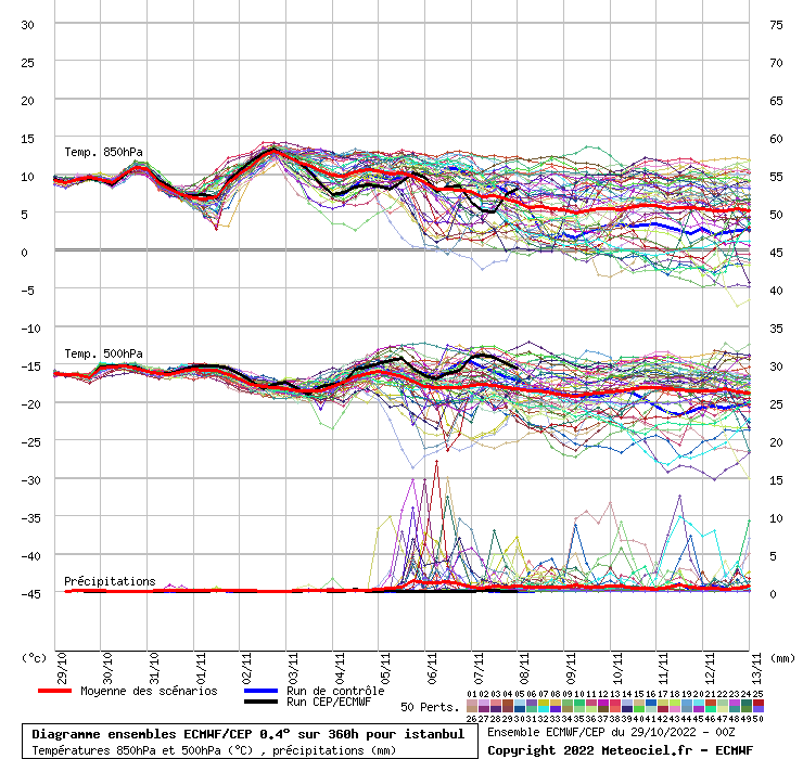 Diagramme ensemble ECMWF/CEP
