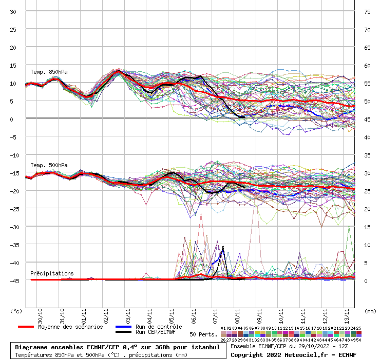 Diagramme ensemble ECMWF/CEP