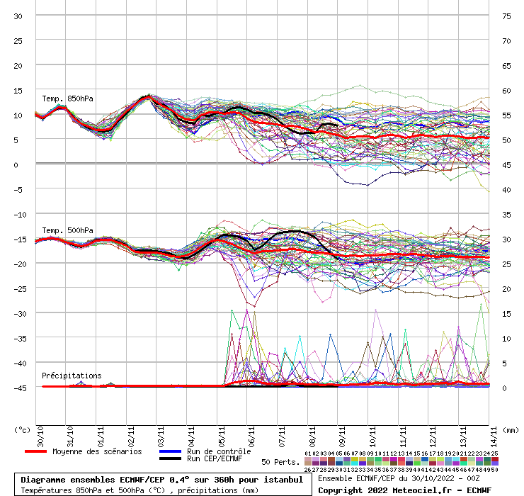 Diagramme ensemble ECMWF/CEP