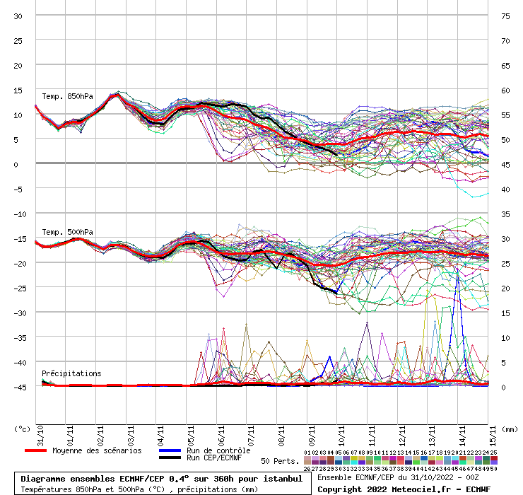 Diagramme ensemble ECMWF/CEP