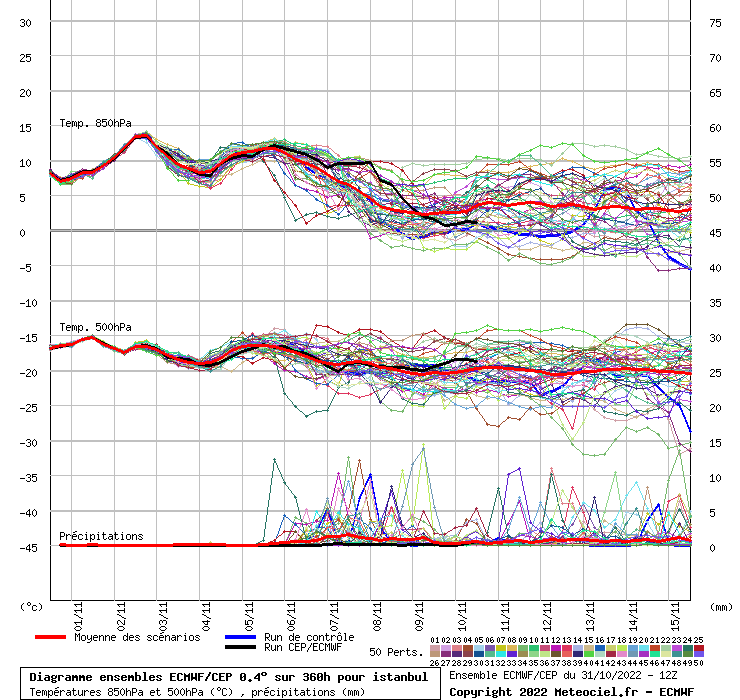 Diagramme ensemble ECMWF/CEP