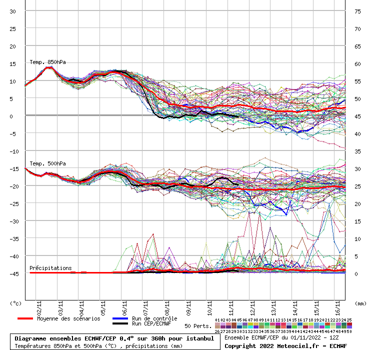 Diagramme ensemble ECMWF/CEP