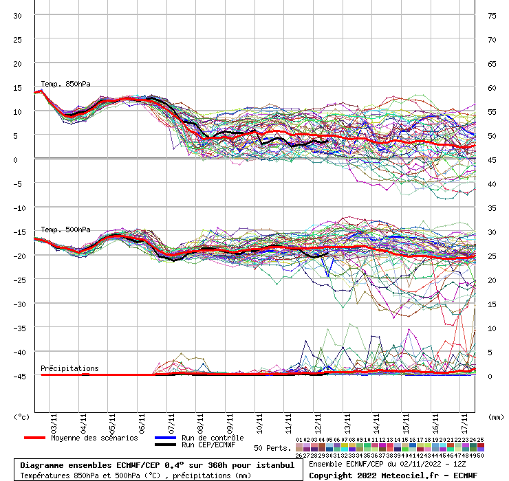 Diagramme ensemble ECMWF/CEP