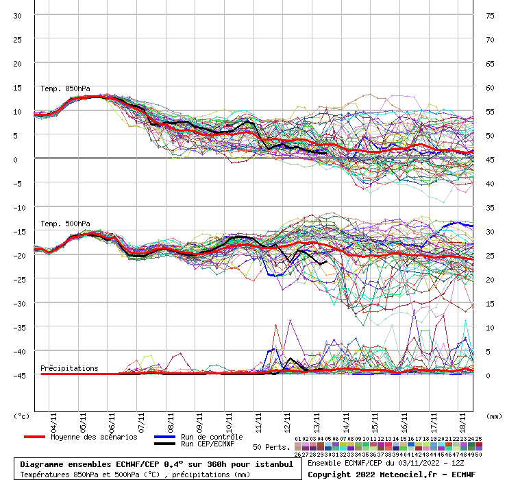 Diagramme ensemble ECMWF/CEP