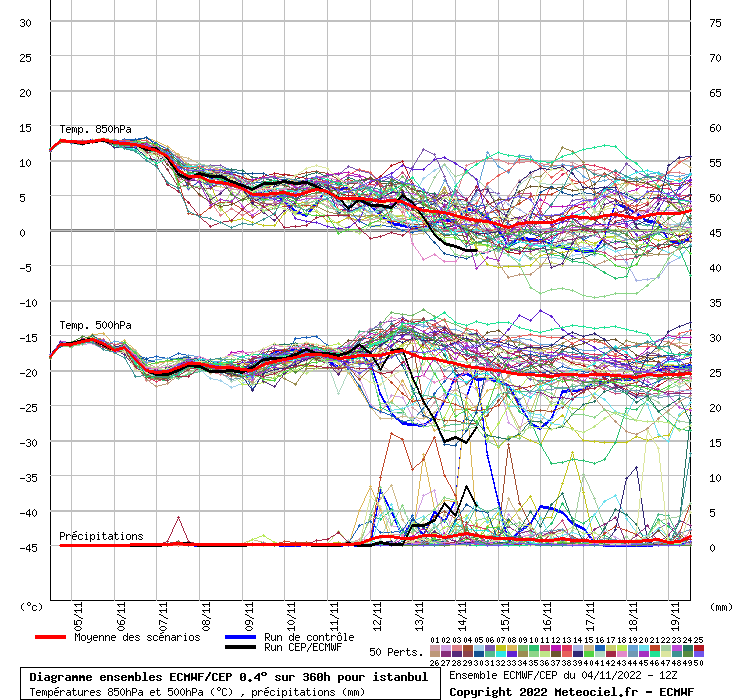 Diagramme ensemble ECMWF/CEP