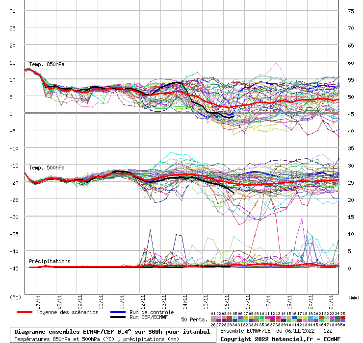 Diagramme ensemble ECMWF/CEP
