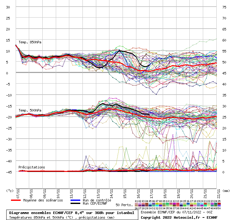 Diagramme ensemble ECMWF/CEP