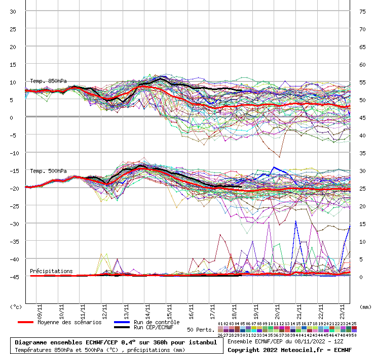 Diagramme ensemble ECMWF/CEP
