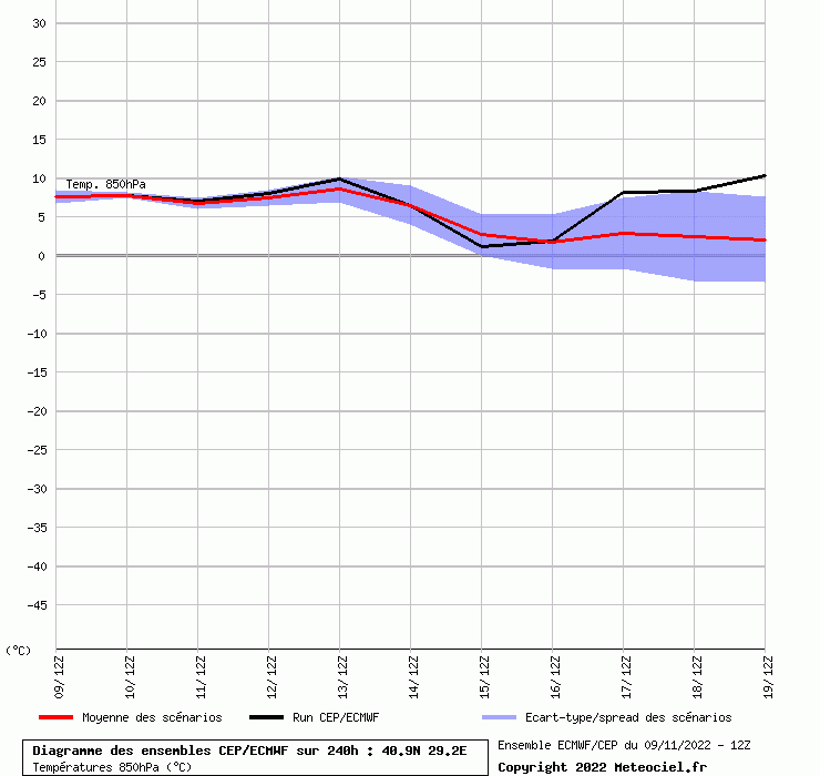 Diagramme ensemble ECMWF/CEP