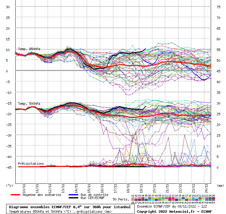 Diagramme ensemble ECMWF/CEP