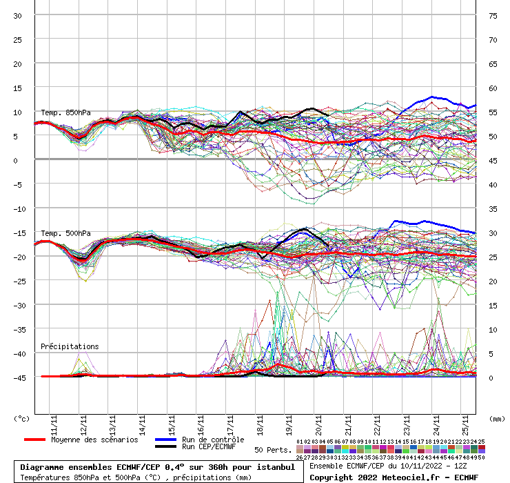 Diagramme ensemble ECMWF/CEP
