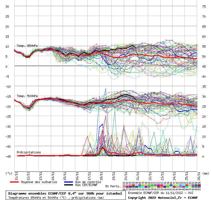Diagramme ensemble ECMWF/CEP