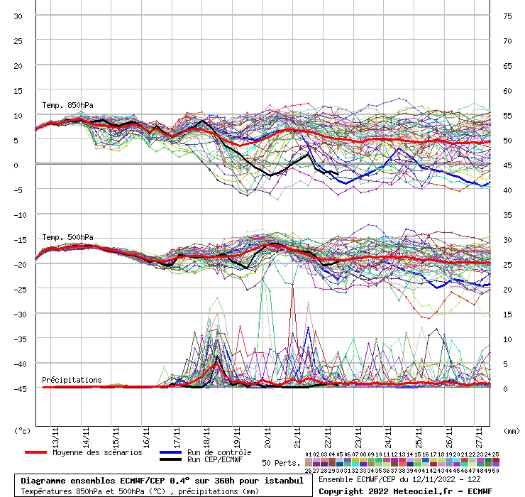 Diagramme ensemble ECMWF/CEP