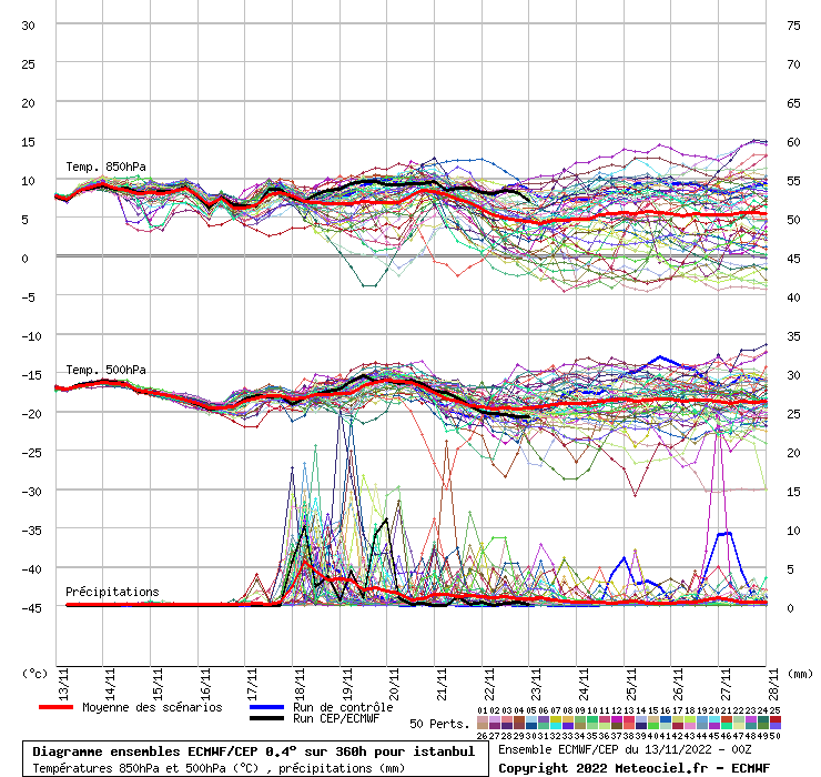 Diagramme ensemble ECMWF/CEP