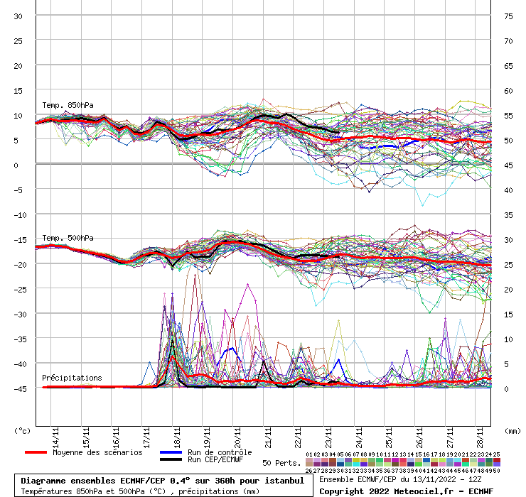 Diagramme ensemble ECMWF/CEP