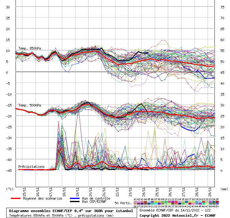 Diagramme ensemble ECMWF/CEP