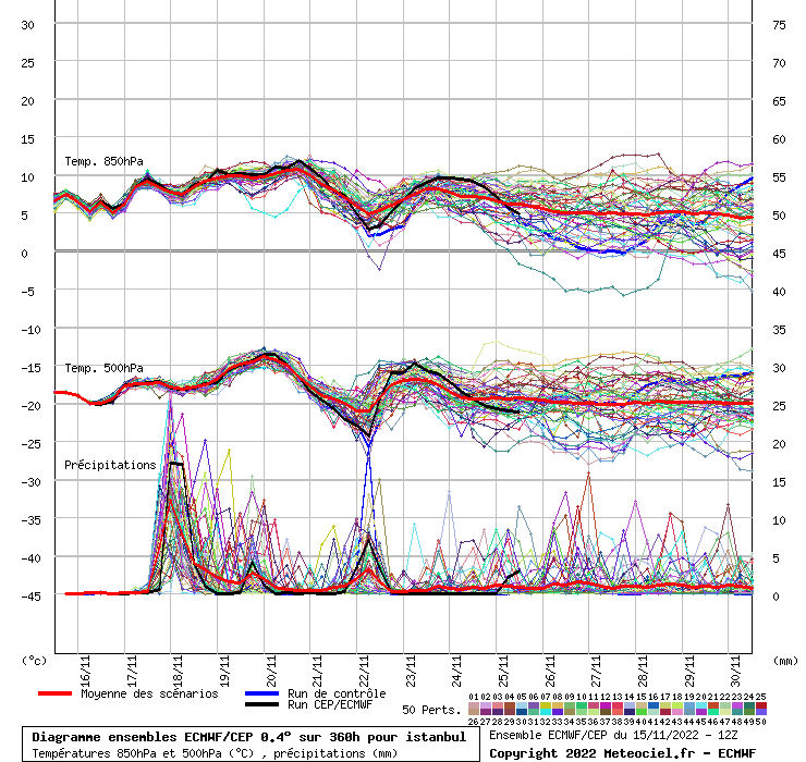 Diagramme ensemble ECMWF/CEP