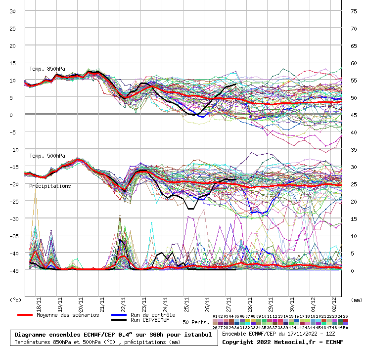 Diagramme ensemble ECMWF/CEP