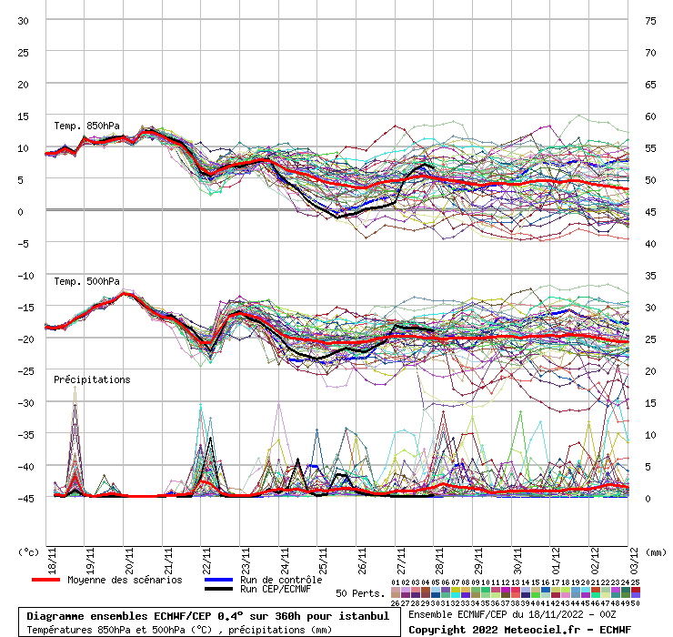 Diagramme ensemble ECMWF/CEP