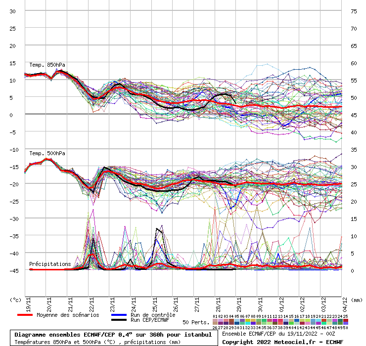 Diagramme ensemble ECMWF/CEP