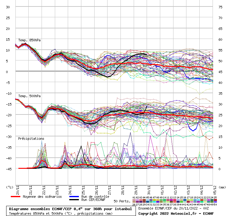 Diagramme ensemble ECMWF/CEP