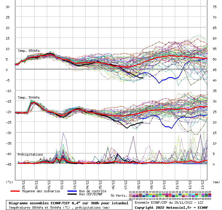 Diagramme ensemble ECMWF/CEP