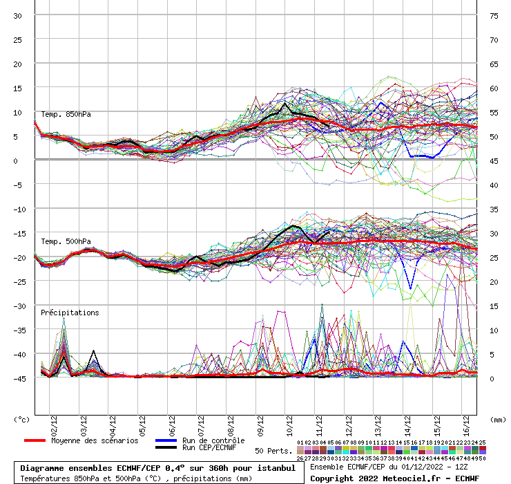 Diagramme ensemble ECMWF/CEP