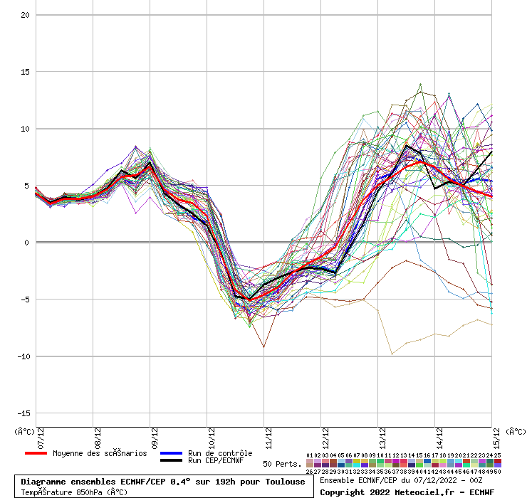 Diagramme ensemble ECMWF/CEP