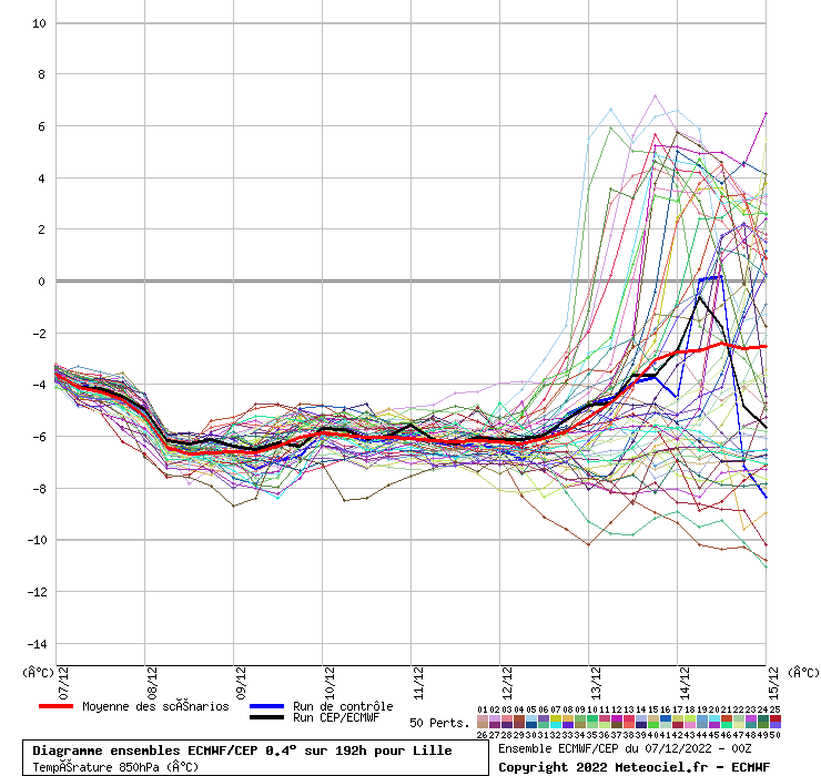 Diagramme ensemble ECMWF/CEP