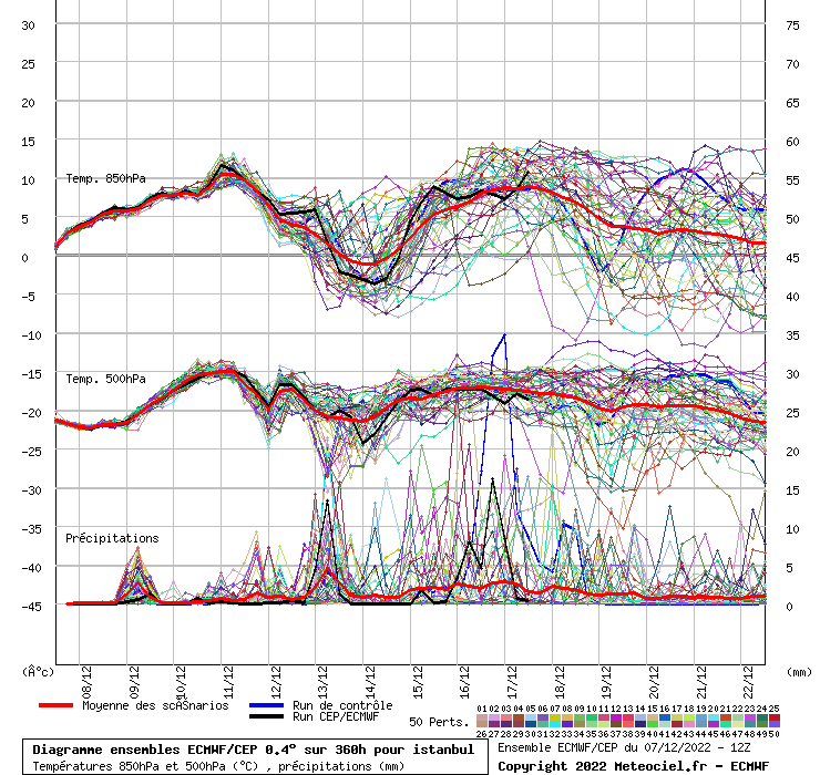 Diagramme ensemble ECMWF/CEP