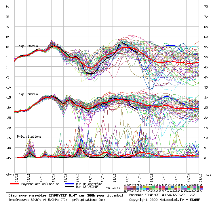 Diagramme ensemble ECMWF/CEP