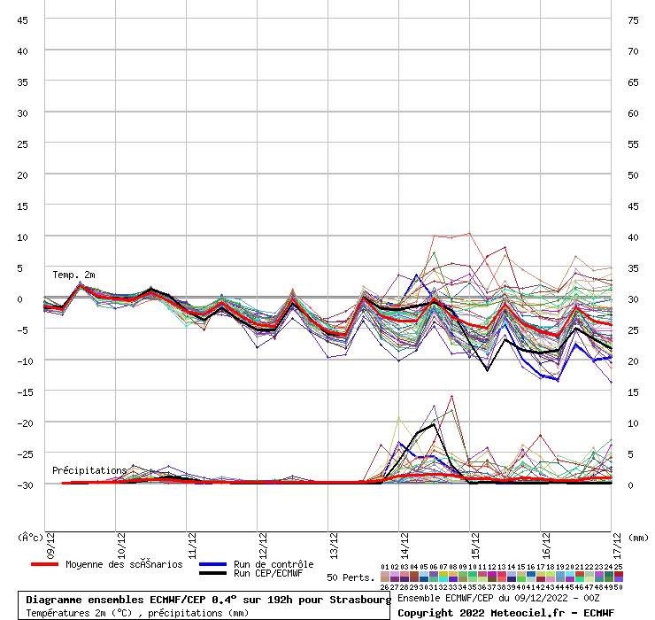 Diagramme ensemble ECMWF/CEP