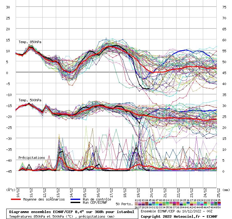 Diagramme ensemble ECMWF/CEP