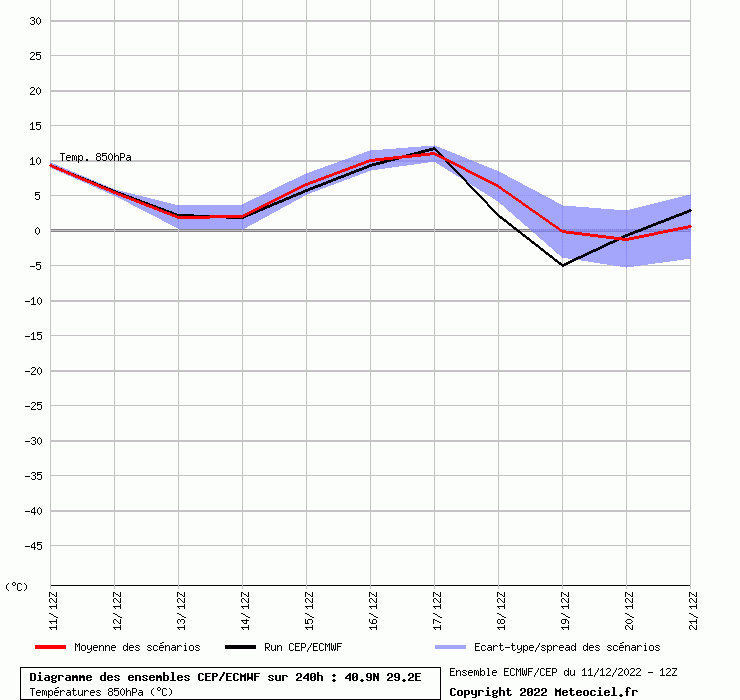 Diagramme ensemble ECMWF/CEP