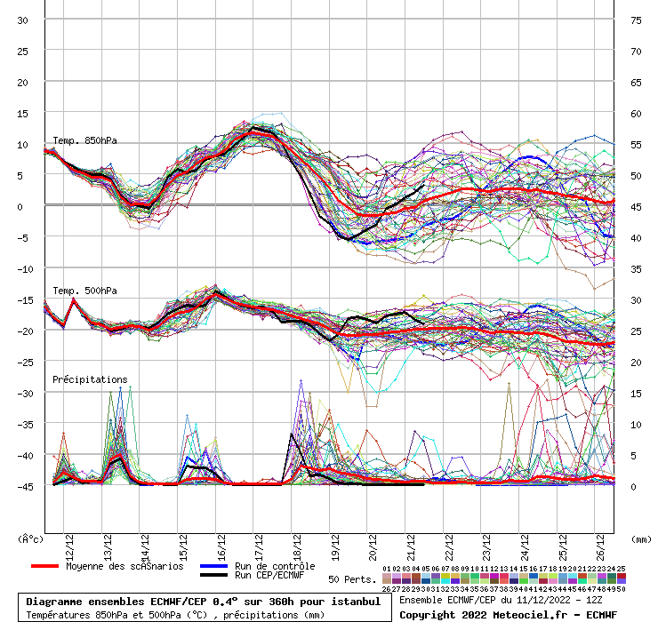 Diagramme ensemble ECMWF/CEP