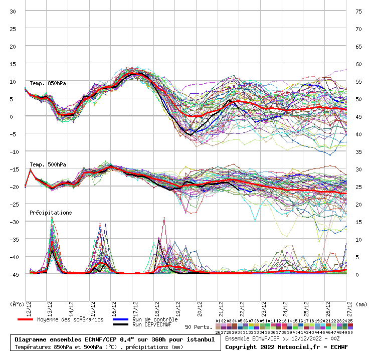 Diagramme ensemble ECMWF/CEP