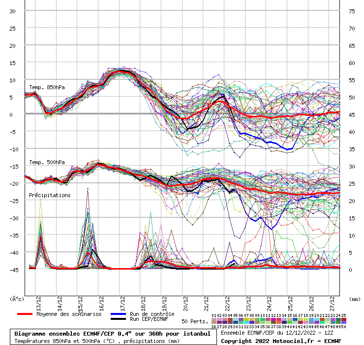 Diagramme ensemble ECMWF/CEP
