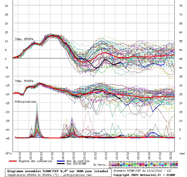 Diagramme ensemble ECMWF/CEP
